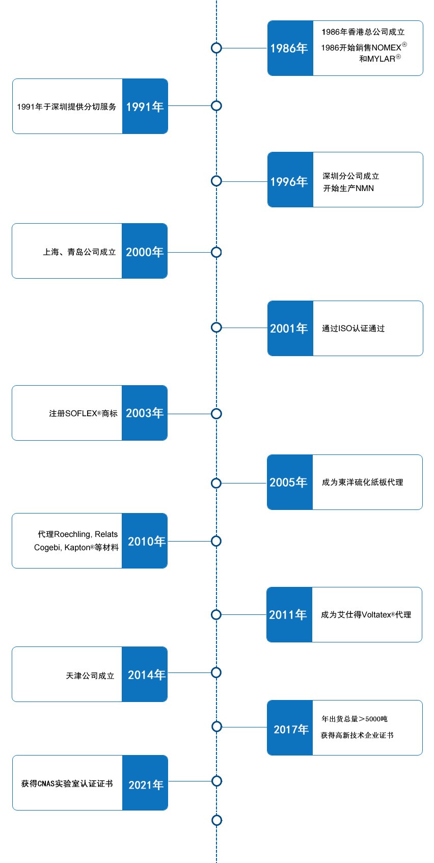 發展歷程2022.jpg